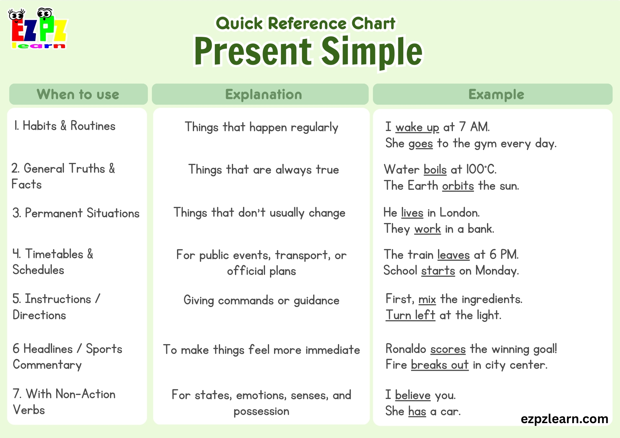 When Do We Use the Present Simple? Quick Reference Chart